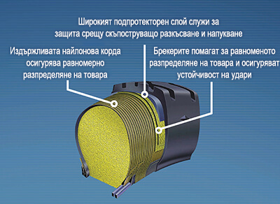 Tехнологията Permafoam на Goodyear отблизо